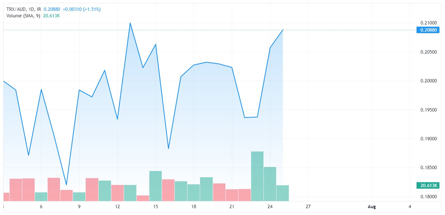 Tron To AUS chart