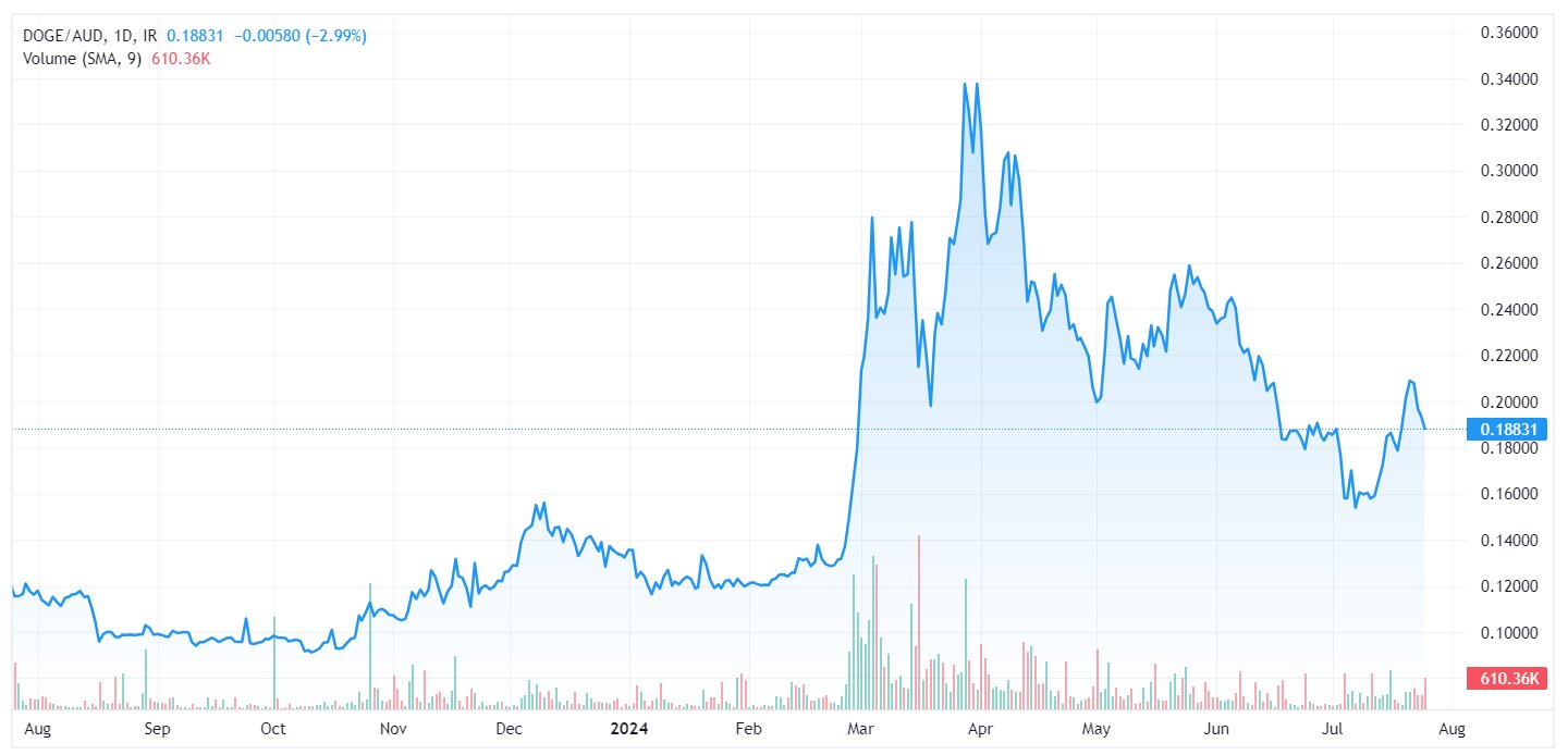 Doge to AUS chart