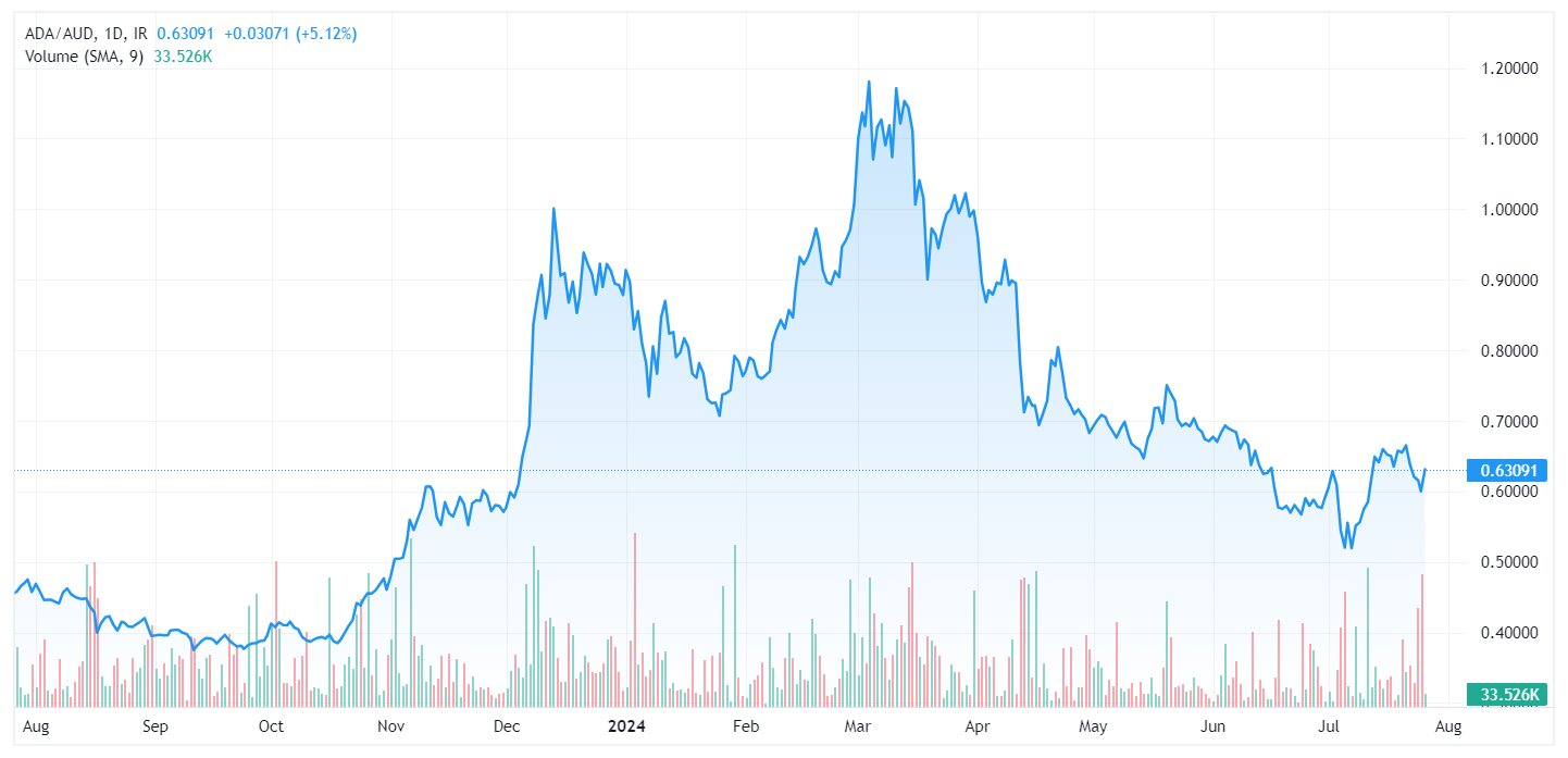 ADA to AUS Chart