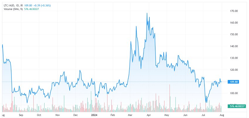 Litecoin to AUS Chart