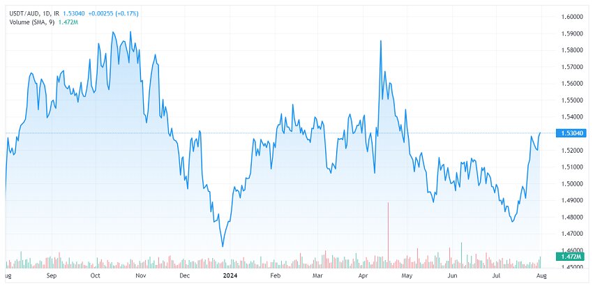 Tether to AUS Chart