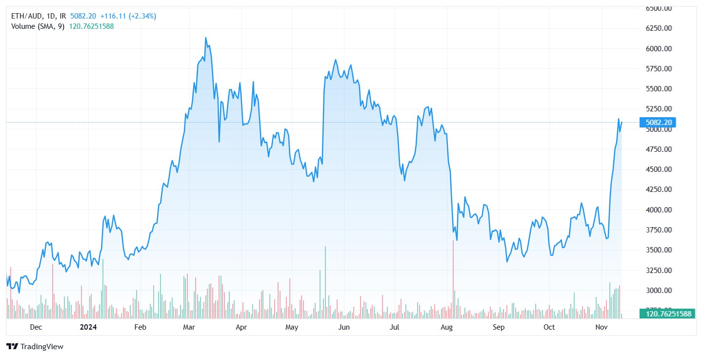 Ethereum to AUD Chart